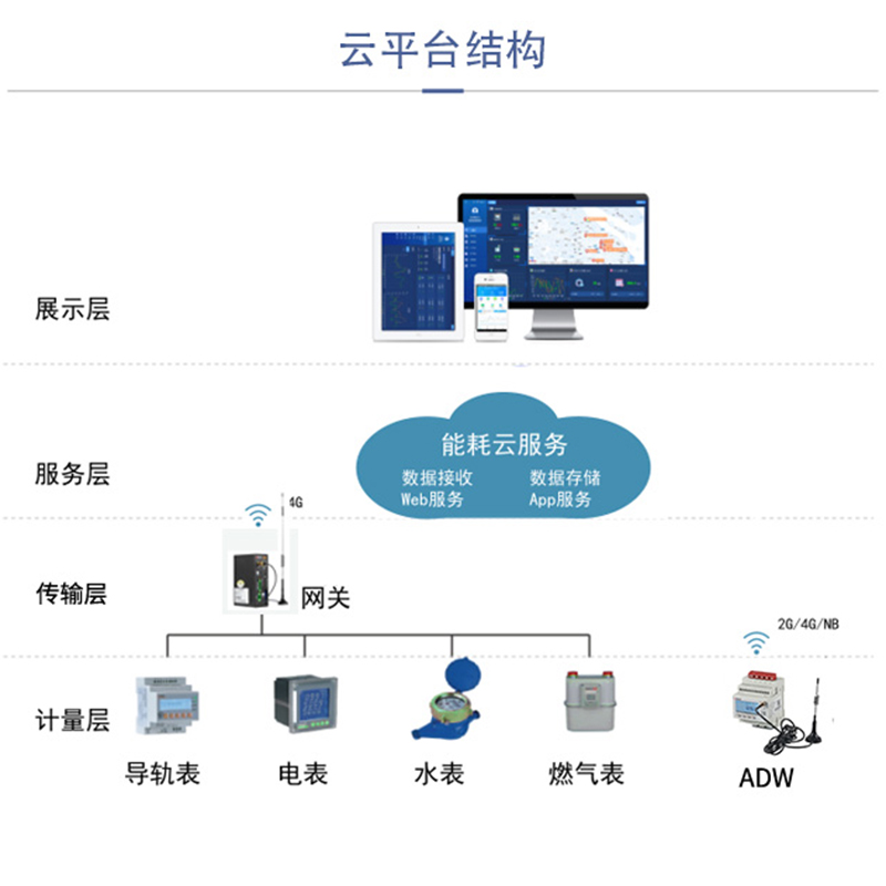 Acrel安科瑞 能耗监测系统 水电气  实时监测