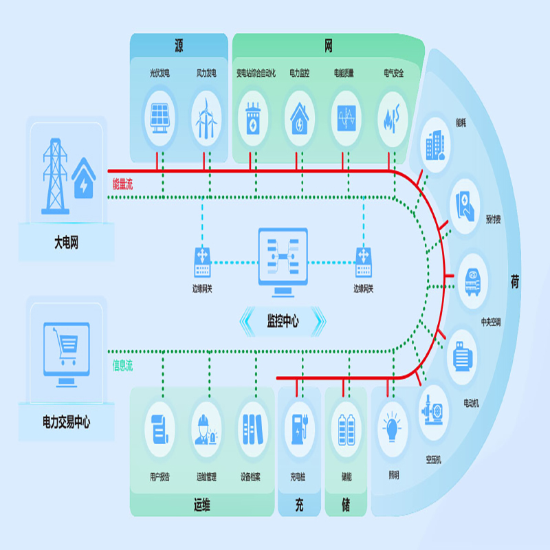 Acrel安科瑞 企业微电网能效 管理平台 厂家